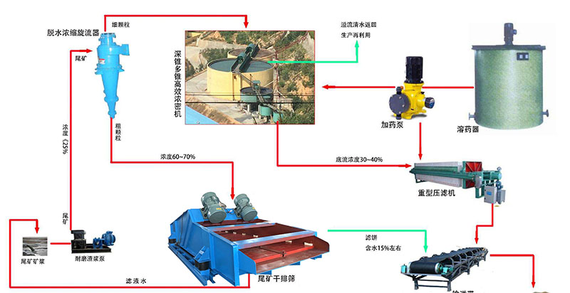 尾礦干排篩的工藝流程圖